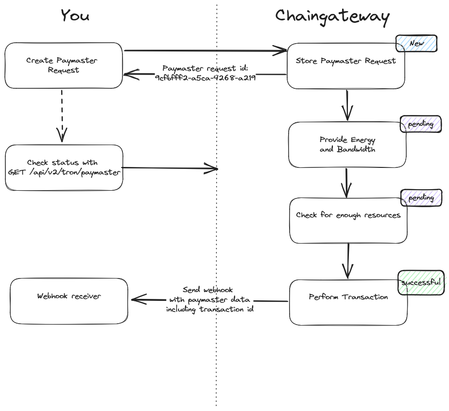 Paymaster Lifecycle